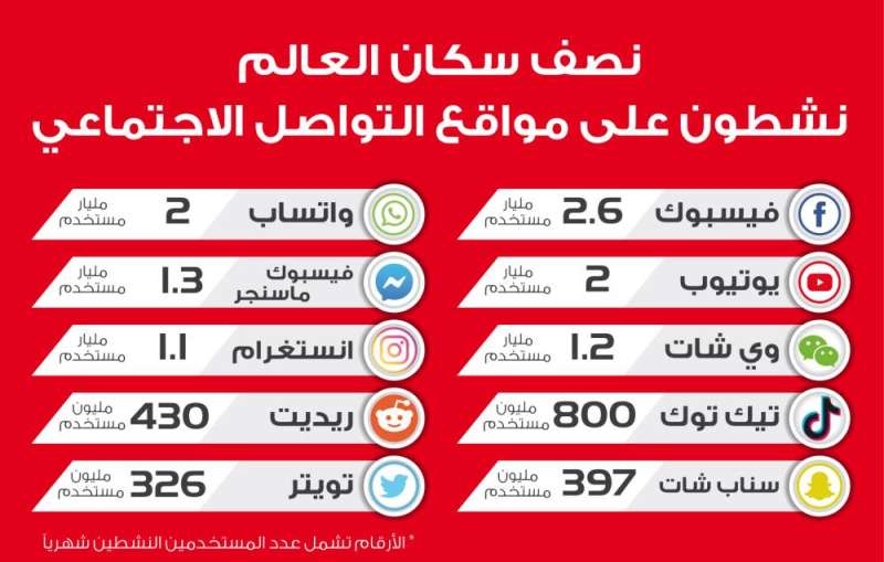 عدد مستخدمي وسائل التواصل الاجتماعي يتجاوز 5 مليارات شخص